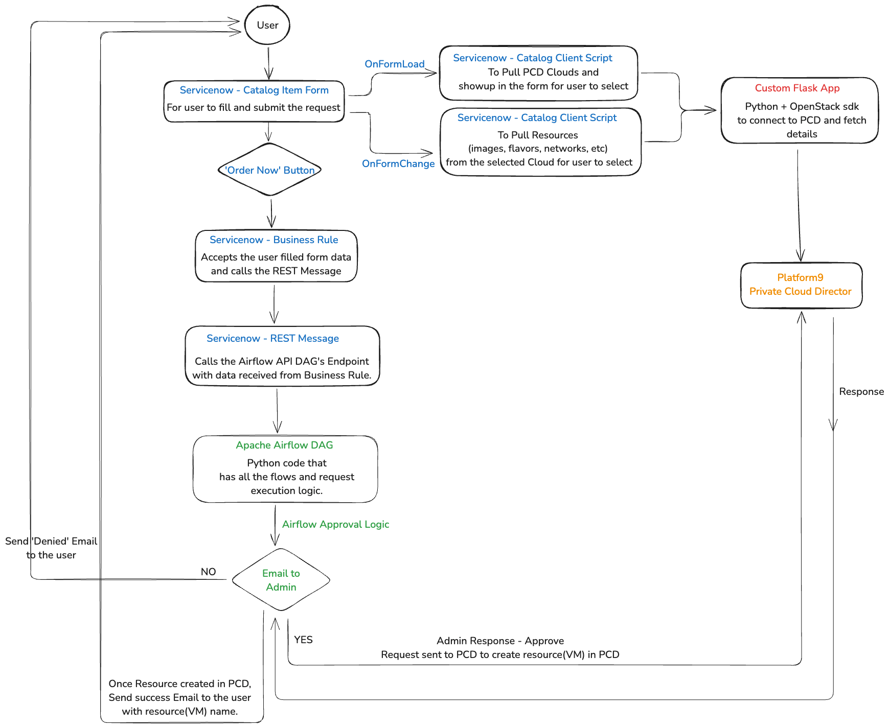 Sequence-of-Events