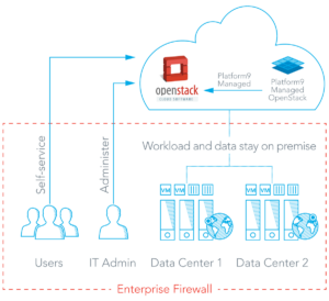 managed approach requires 24/7 openstack monitoring
