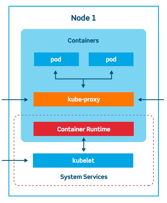 Kubernetes node taxonomy