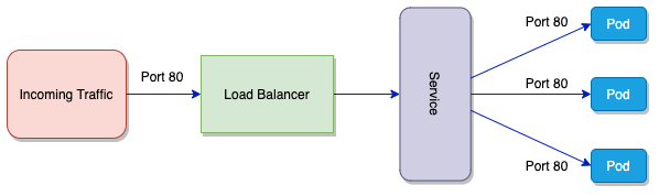 How a Kubernetes Load Balancer Works