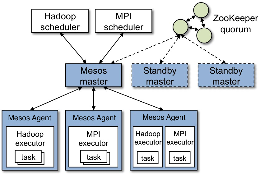 Mesos architecture - Kubernetes vs Mesos - Container Management 