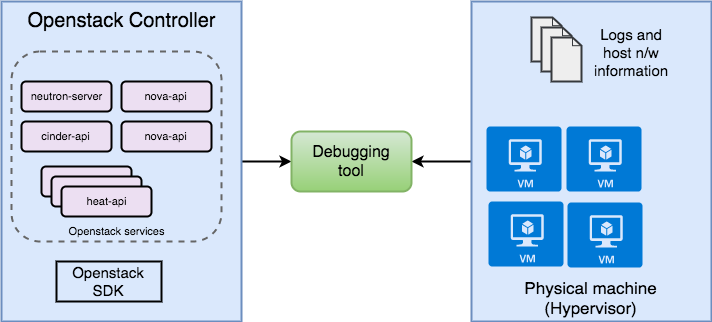 Troubleshooting Tool for OpenStack Neutron - OpenStack Network Monitoring and Troubleshooting