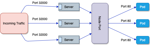 How a Kubernetes NodePort routes traffic