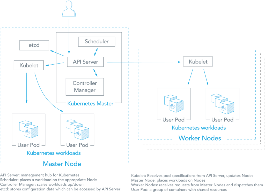 Kubernetes vs Docker Swarm - Overview Kubernetes