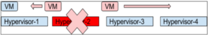 Virtual Machine evacuation on failure
