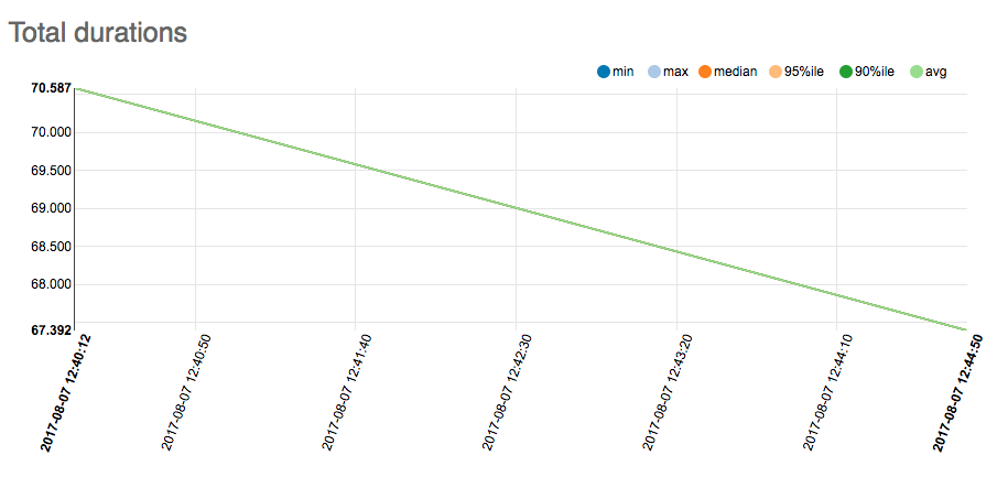 Nova duration