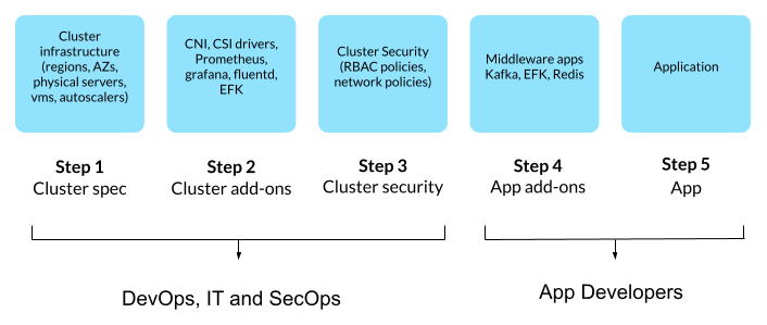 Kubernetes Cluster Creation: Traditional Model