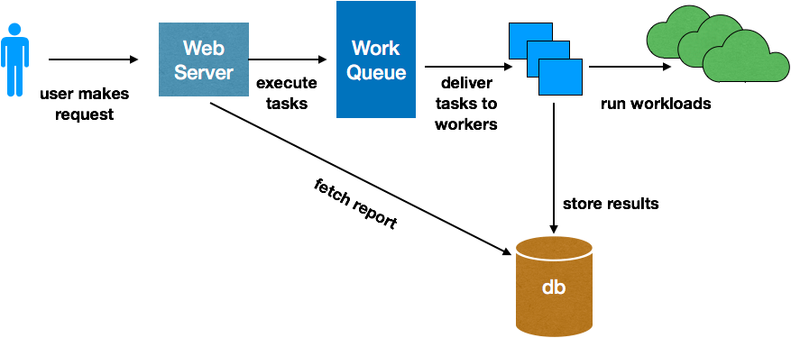 Service design