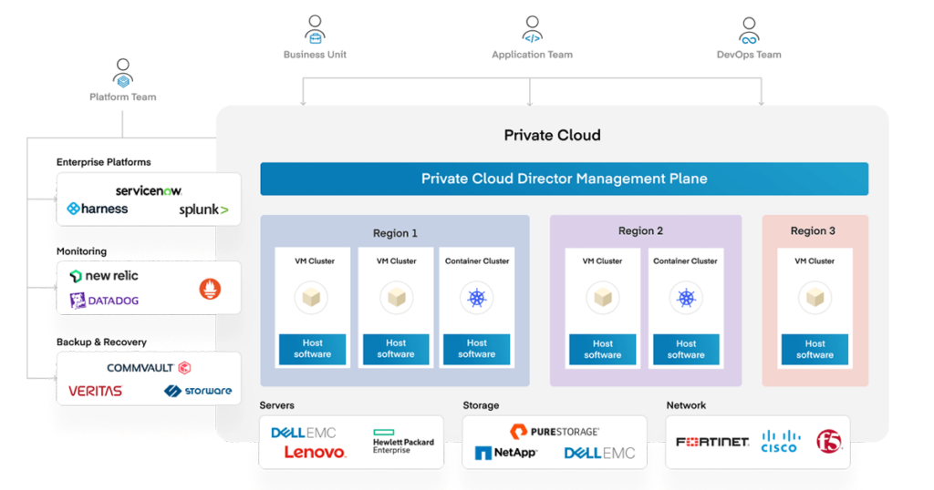 Essential components for a modern private cloud