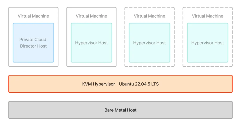 Bare-Metal Hypervisor Install