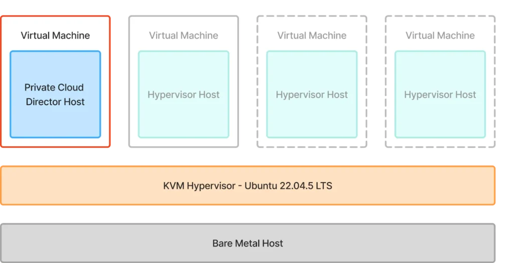 Private Cloud Director Community Edition Install