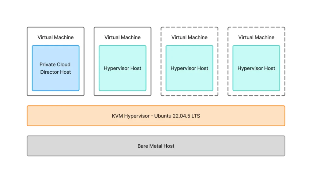 Hypervisor Host Onboarding 01