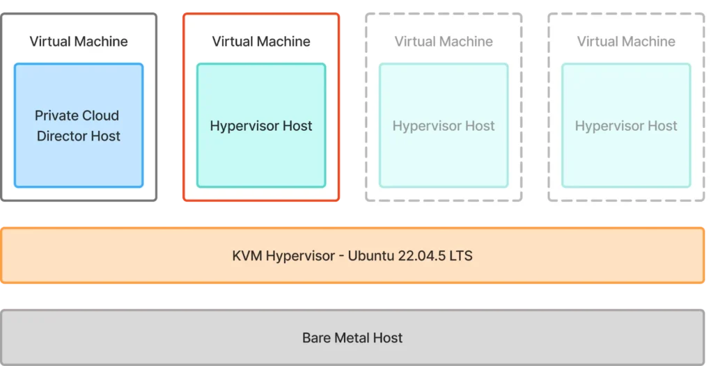 Hypervisor Host Onboarding