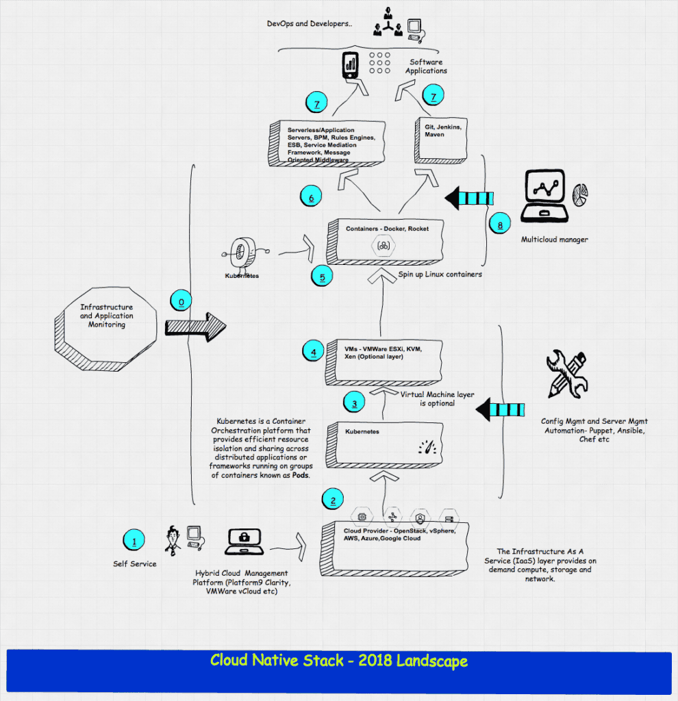 3 Considerations for Building A Cloud Native Foundation in Your Enterprise