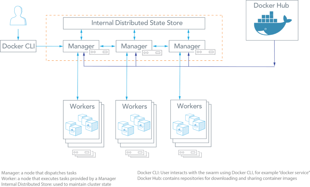 Kubernetes vs Docker Swarm - Overview Docker Swarm
