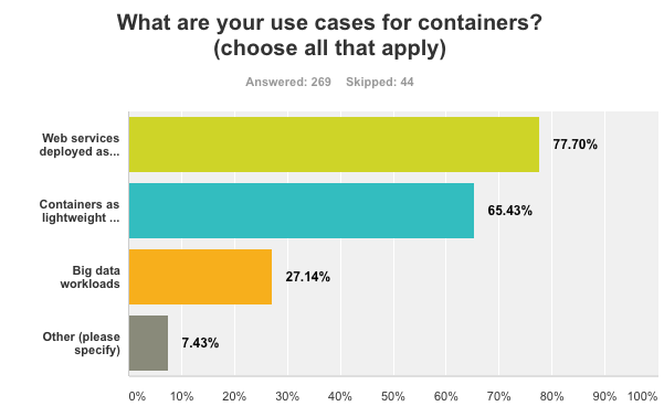 docker orchestration use cases