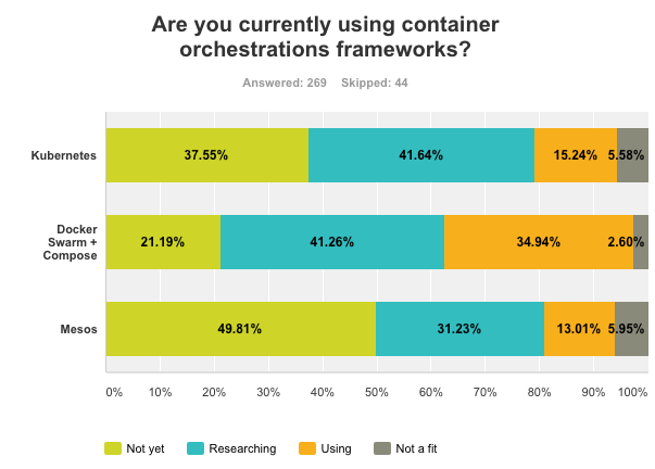 docker orchestration framework preference