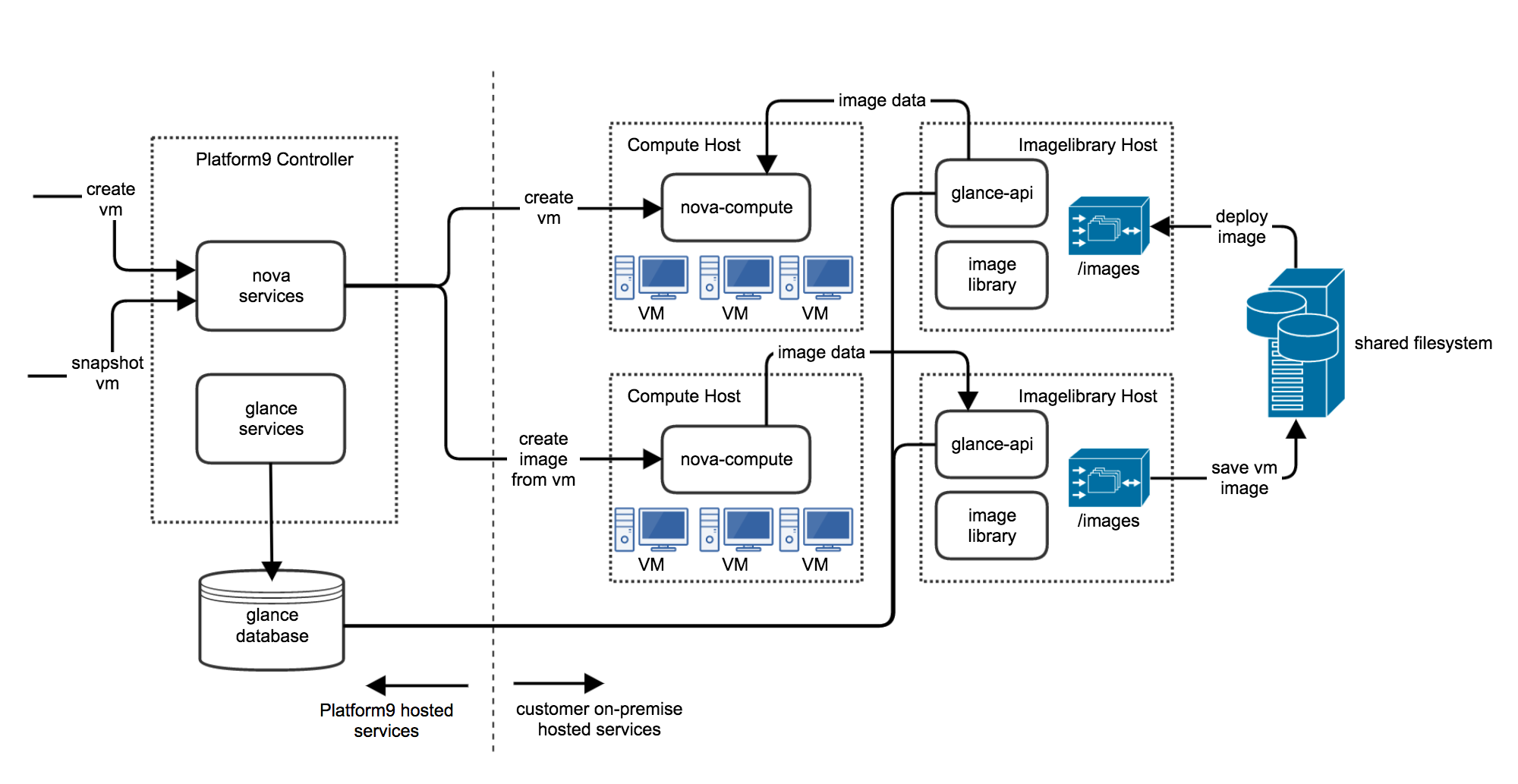 Virtual machine provisioning and snapshot image creation.