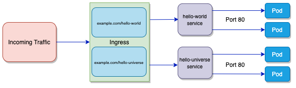 What an ingress controller does