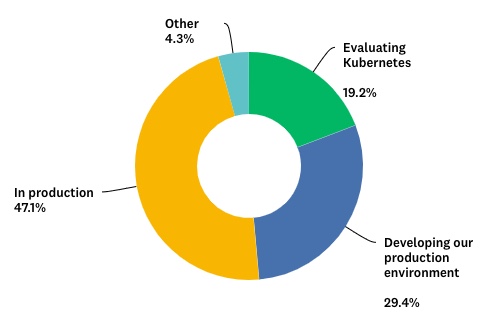Kubernetes in Production - Enterprise Use