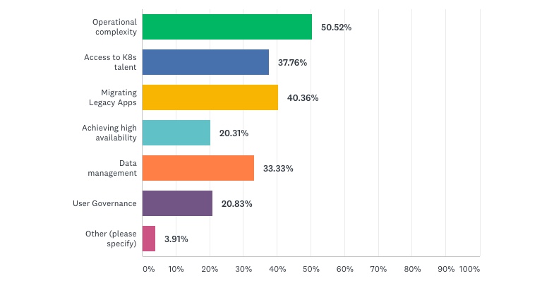 Kubernetes Challenges