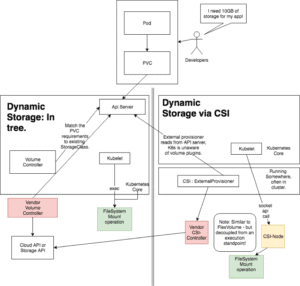 Kubernetes Storage: Dynamic Volumes & the Container Storage Interface
