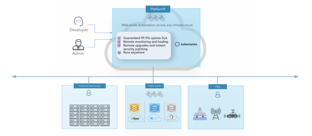 Platform9 Managed Kubernetes Solution
