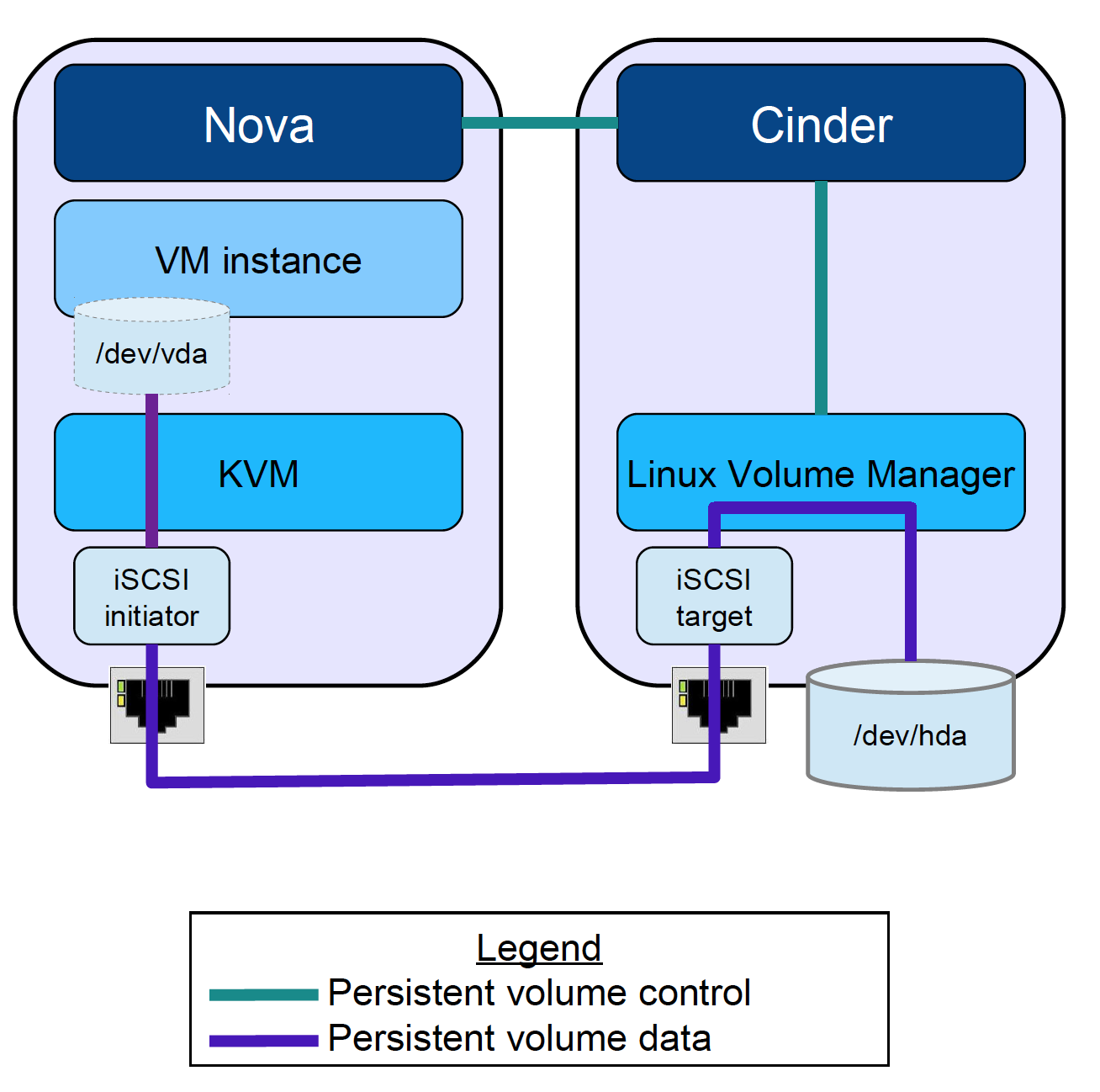 openstack cinder nova architecture
