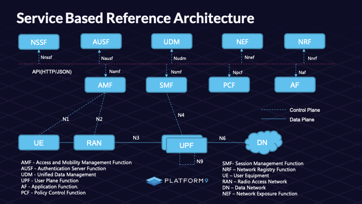 Free 5g on Kubernet