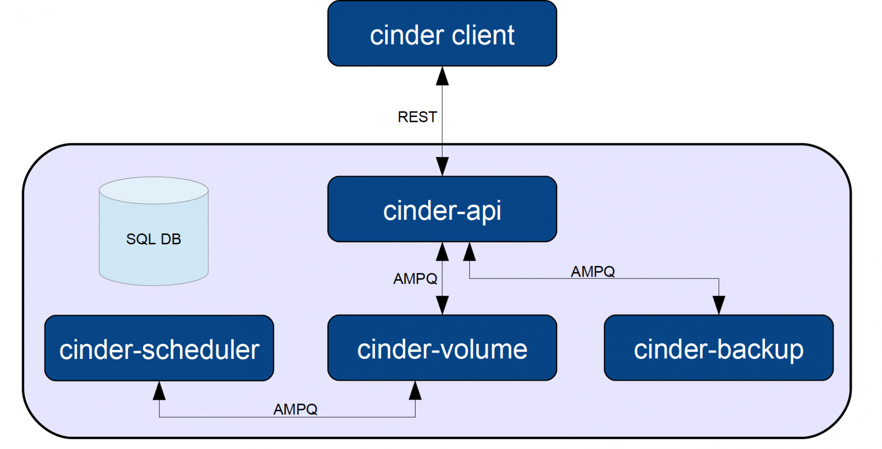 Api sql server. OPENSTACK Cinder Architecture. Cinder Architecture. GLUSTERFS архитектура. API SQL что это.