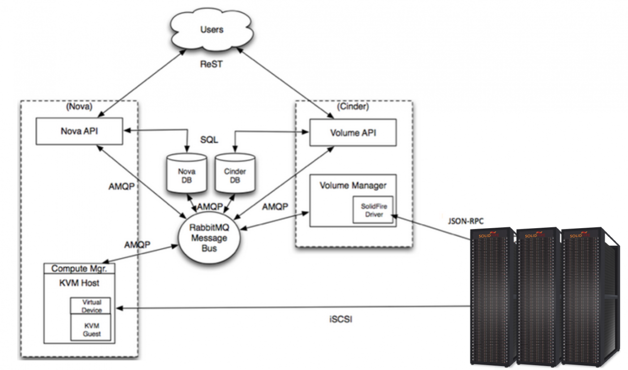 SolidFire Storage Now Available With Platform9 OpenStack