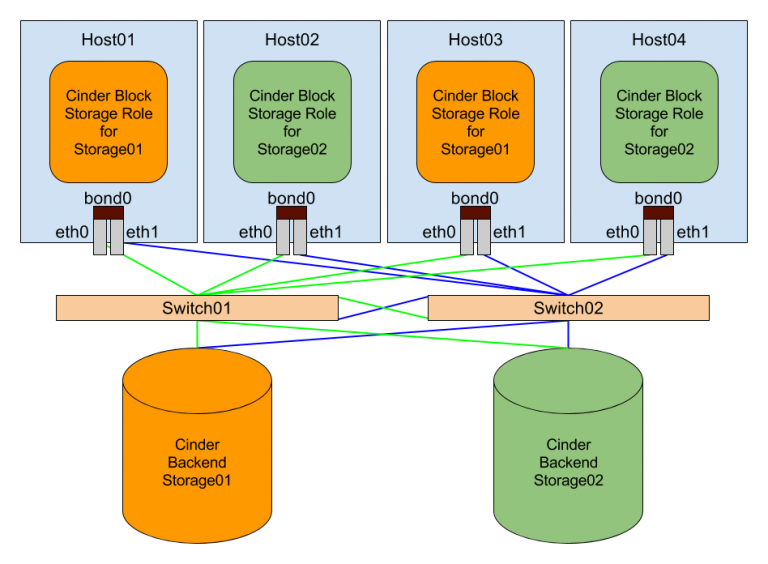 Configuring For Production | Platform9 Managed OpenStack