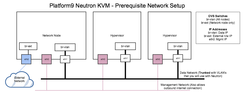 Neutron KVM pre-setup