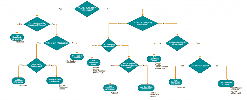 How to choose a OpenStack deployment model - How to Install OpenStack using DevStack