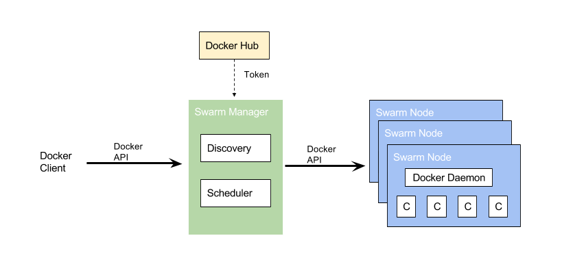 Container Orchestration Tools: Compare Kubernetes vs Docker Swarm