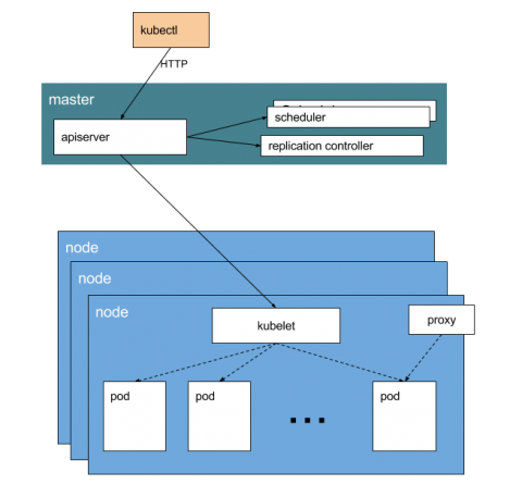 kubernetes mesos ecs platform9 ec2