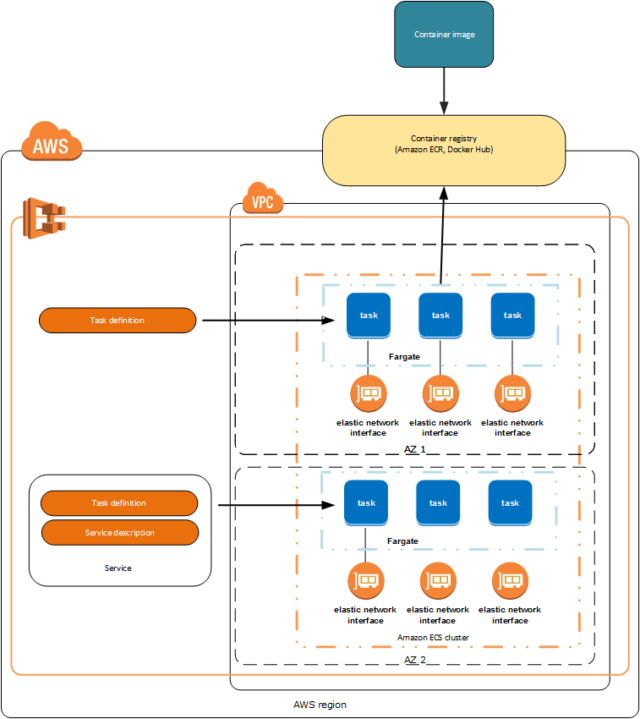 Compare Kubernetes vs ECS (EC2 Container Service) | Platform9