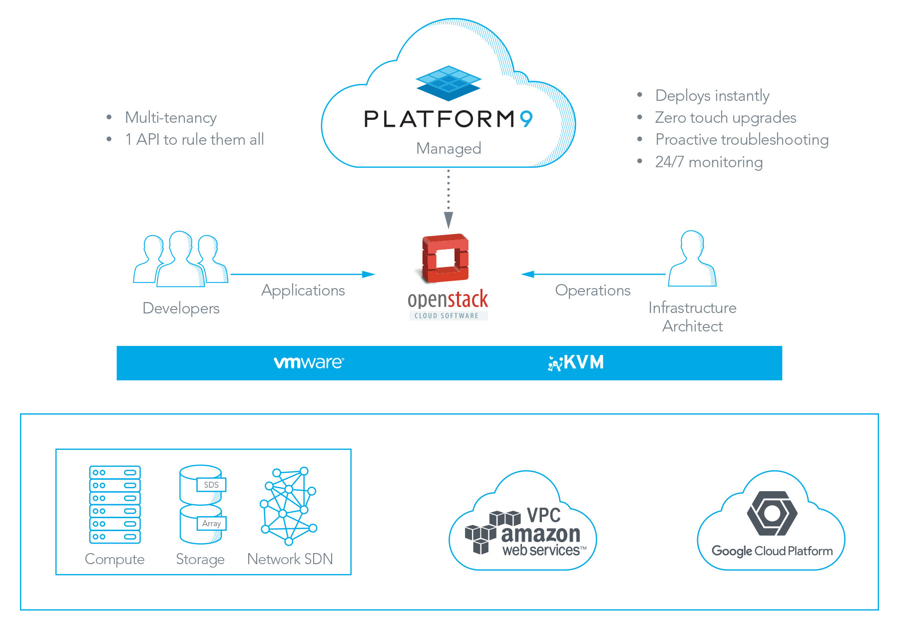Using Openstack To Build A Hybrid Cloud With Aws Platform9