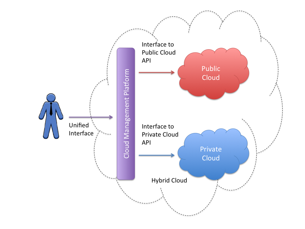 hybrid-cloud-management-platform