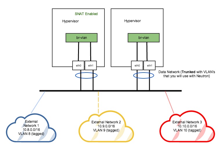 Example 3 - DVR with multiple VLAN external networks
