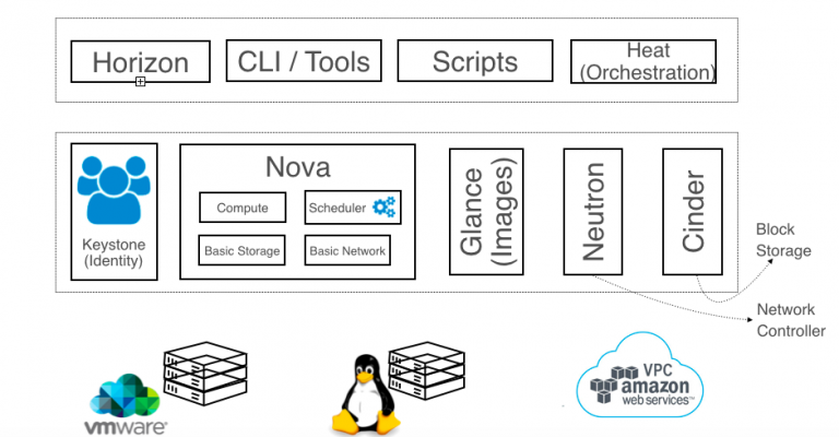 OpenStack As A Hybrid Cloud Management Platform