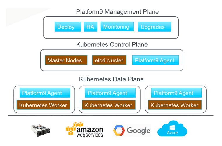 Platform9 Managed Kubernetes Architecture