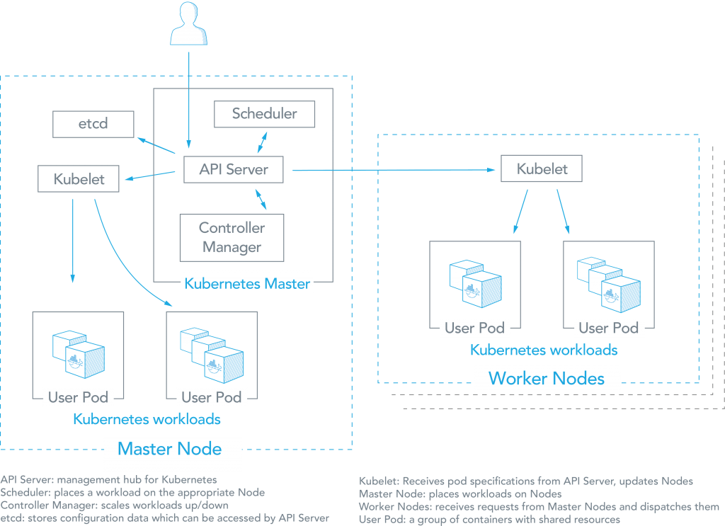 Compare Kubernetes Vs Docker Swarm Platform9