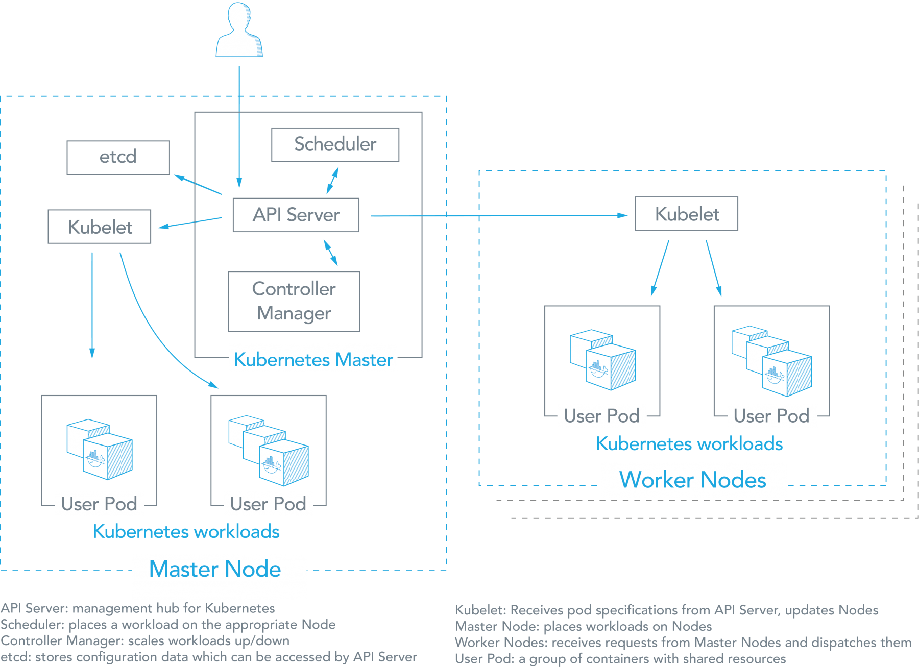 Apis сервер. Docker и Kubernetes на схеме. Kubernetes схема. Swarm, Kubernetes. Kubernetes node.