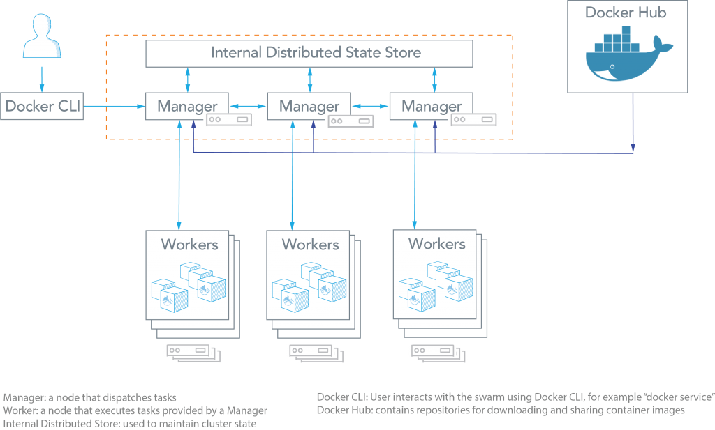 docker swarm vs kubernetes self killing