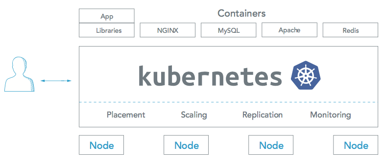 deploy kubernetes - overview