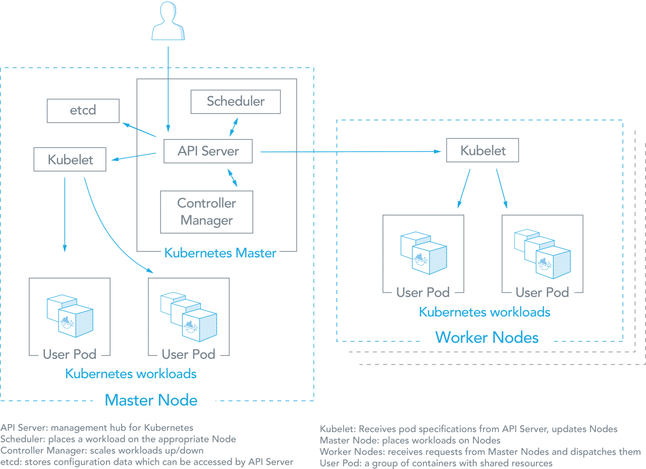 User masters. Kubernetes pod контейнер. Docker Swarm vs Kubernetes. Swarm, Kubernetes. Kubernetes node.