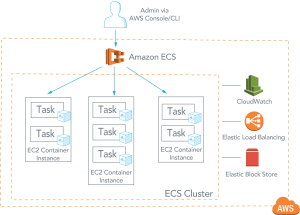 aws docker and kubernetes