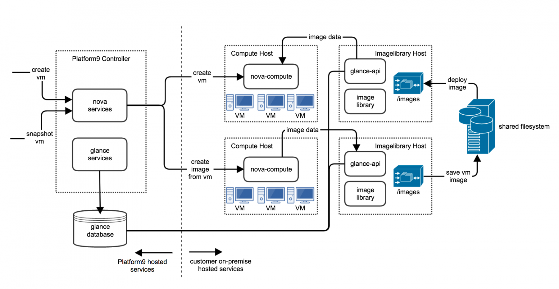 Multi-Node Highly Available Glance Services | Platform9