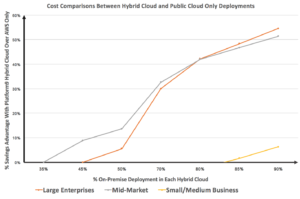 Enterprise Hybrid Cloud - Cost Comparison